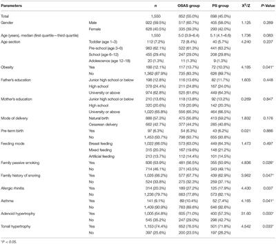 Analysis of the Risk Factors Associated With Obstructive Sleep Apnea Syndrome in Chinese Children